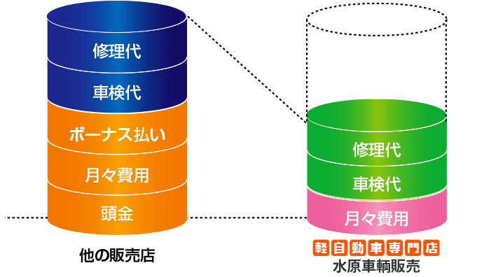 購入後の車検代や維持費が安い！