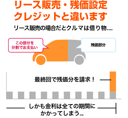 理＾す販売・残価設定クレジットとは違います